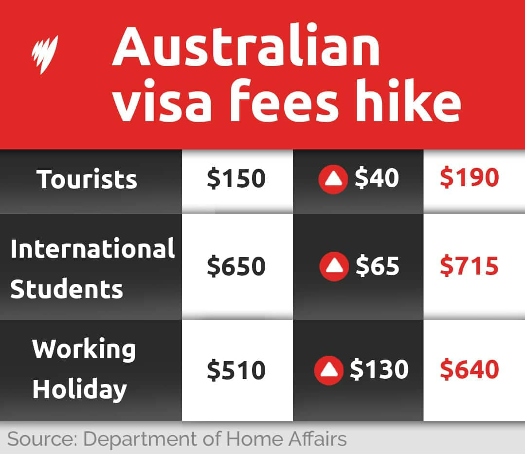 Australian Government Announces Visa Application Fee Increase from July